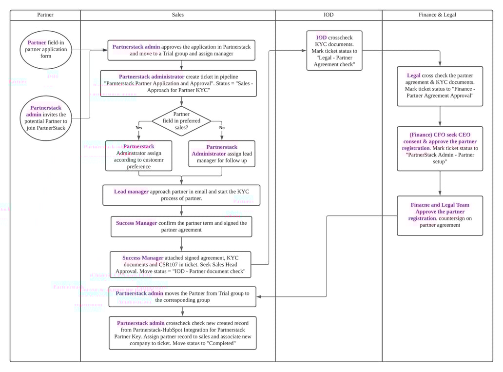 PartnerStack Reseller Registration Flow
