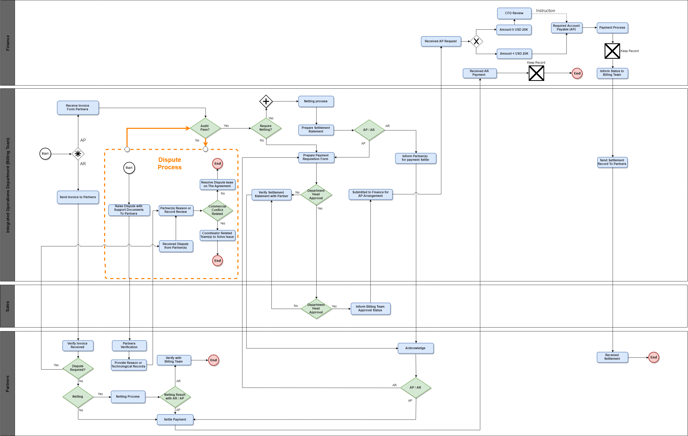 Settlement Process flow